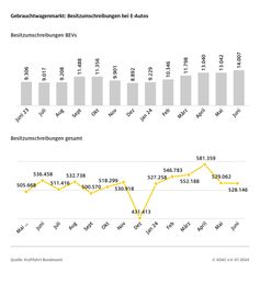 Besitzumschreibungen im Juni 2024