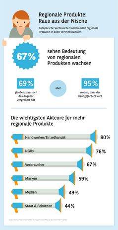 Regionale Produkte: Raus aus der Nische. Bild: "obs/Consors Finanz"