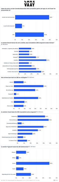VAAY Umfrage: Fast die Hälfte aller Deutschen kennt den Begriff CBD, doch Erfahrung in der Nutzung haben nur die wenigsten  Bild: "obs/VAAY GmbH"