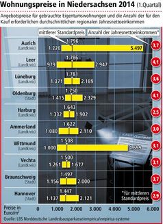 Bild: "obs/LBS Norddeutsche Landesbausparkasse Berlin - Hannover"