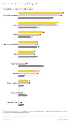 ADAC Umfrage: Das Auto ist das Verkehrsmittel, das über alle Bereiche hinweg am meisten genutzt wird.