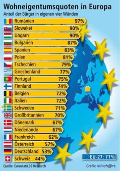 Die große Mehrheit der Europäer wohnt in den eigenen vier Wänden. Bild: "obs/Landesbausparkassen"