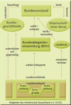 Aufbau des  Verkehrsclub Deutschland e. V. (VCD)