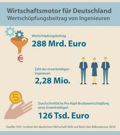 Bild: "obs/VDI Verein Deutscher Ingenieure"