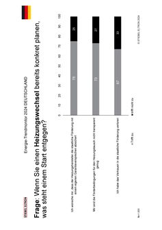 Die Verbraucher in Deutschland sind aktuell verunsichert, wenn es um den Heizungswechsel geht: 67 Prozent berichten, sie haben das Vertrauen in die staatliche Förderung verloren. Rund 70 Prozent halten die Förderbedingungen für nicht transparent genug.