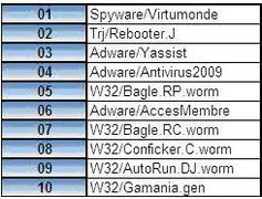 Top 10 der Malware mit den höchsten Infektionsraten