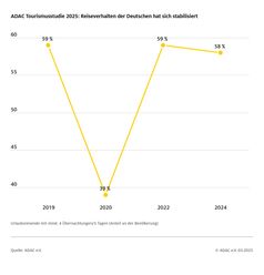 Entwicklung des Reiseverhaltens der Deutschen seit 2019