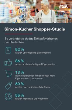 Simon-Kucher Shopper-Studie 2025