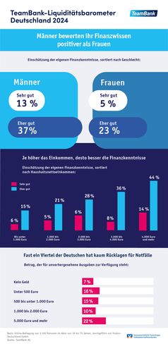 TeamBank Liquiditätsbarometer Deutschland