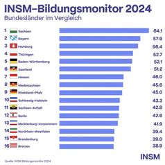 Ranking INSM-Bildungsmonitor 2024  Bild: Initiative Neue Soziale Marktwirtschaft (INSM) Fotograf: Initiative Neue Soziale Marktwirtschaft (INSM)