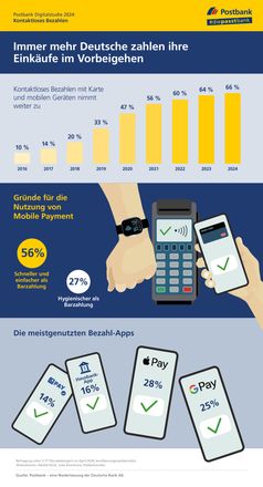 Digitalstudie: Mobile Payment