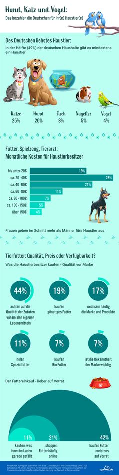 forsa-Umfrage: Das geben die Deutschen für ihre Haustiere aus. Bild: "obs/Sparwelt.de"