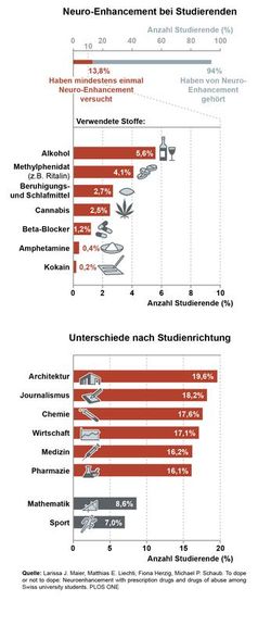 Neben Psychostimulanzien wie Ritalin konsumieren Studierende auch sedierende Medikamente, Alkohol od
Quelle: UZH (idw)