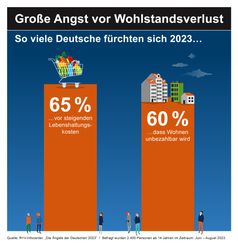 Hohe Lebensmittelpreise und teurer Wohnraum - das Leben in Deutschland bleibt 2023 kostspielig.