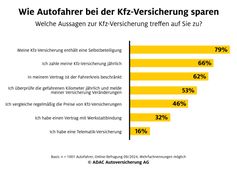 Wie Autofahrer bei der Kfz-Versicherung sparen