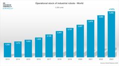 Worldwide operational robots reach 4 million in 2023 © World Robotics 2024 / Weiterer Text über ots und www.presseportal.de/nr/115415 / Die Verwendung dieses Bildes für redaktionelle Zwecke ist unter Beachtung aller mitgeteilten Nutzungsbedingungen zulässig und dann auch honorarfrei. Veröffentlichung ausschließlich mit Bildrechte-Hinweis. Bildrechte: IFR Fotograf: IFR