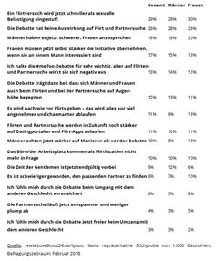 Frage: Welche Auswirkungen hat die #meToo-Debatte Ihrer Ansicht nach auf Flirten und die Partnersuche?