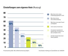 Rational und emotional - das Verhältnis der Deutschen zu ihren Autos ist gemischt. Bild: "obs/CosmosDirekt/forsa Studie"