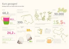 Kurz gezogen - wichtige Fakten auf einen Blick. / Weiterer Text über ots und www.presseportal.de/nr/144305 / Die Verwendung dieses Bildes für redaktionelle Zwecke ist unter Beachtung aller mitgeteilten Nutzungsbedingungen zulässig und dann auch honorarfrei. Veröffentlichung ausschließlich mit Bildrechte-Hinweis. Bildrechte: Deutscher Tee & Kräutertee Verband e.V. Fotograf: teeverband.de