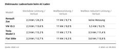Ladeverluste verschiedener E-Autos beim AC-Laden  Bild: ADAC Fotograf: ADAC