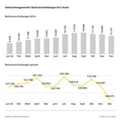 Gebrauchtwagenmarkt: Besitzumschreibungen bei E-Autos Bild: ADAC Fotograf: ADAC