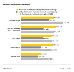 Fahrverhalten bei allen Lenksystemen zu Beginn gewöhnungsbedürftig  Bild: ADAC Fotograf: ADAC