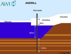 Schematische Darstellung der Bohrstelle. Bild: Jens Kube, Alfred-Wegener-Institut