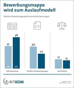 Grafik: BITKOM