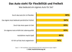 Das Auto seht für Flexibilität und Freiheit