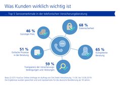 DA Direkt Studie: Top 5 Servicemerkmale. Bild: "obs/DA Direkt"