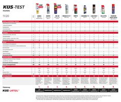 Ergebnistabelle zum KÜS-Test "Multifunktionsöle"  Bild: "obs/KÜS-Bundesgeschäftsstelle"