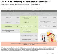 Wert der Foerderung fuer Vermieter und Selbstnutzer