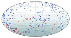 Himmelskarte mit den Herkunftsrichtungen der energiereichsten kosmischen Strahlung (rote Scheiben), die einen klaren Zusammenhang mit den Positionen von Aktiven Galaxien aufweisen (blaue Sterne). Diese Erkenntnis ist ein gewaltiger Fortschritt in der Erforschung der kosmischen Strahlung. Zusätzlich ist die uns nächste starke Radiogalaxie Centaurus A eingezeichnet (großer schwarzer Stern), die von Theoretikern als eine mögliche Quelle höchstenergetischer kosmischer Strahlung vorhergesagt wurde. Das Auger-Observatorium in Argentinien beobachtet im Wesentlichen den Südhimmel (dunkle Bereiche). Die Beobachtung des gesamten Himmels erfordert eine zweite Anlage auf der Nordhalbkugel; hierfür ist ein geeigneter Standort in Südost-Colorado in den USA identifiziert worden. (Grafik: Pierre Auger Collaboration) 