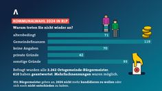 SÜDWESTRUNDFUNK
SWR-Umfrage zur Kommunalwahl 2024: Viele Ortsbürgermeister und -bürgermeisterinnen in Rheinland-Pfalz wollen nicht erneut kandidieren. 
© SWR, honorarfrei - Verwendung gemäß der AGB im engen inhaltlichen, redaktionellen Zusammenhang mit genannter SWR-Sendung bei Nennung "Bild: SWR " (S2+). SWR Presse/Bildkommunikation, Stuttgart, Tel: 0711/929-12642, foto@swr.de / Weiterer Text über ots und www.presseportal.de/nr/7169 / Die Verwendung dieses Bildes für redaktionelle Zwecke ist unter Beachtung aller mitgeteilten Nutzungsbedingungen zulässig und dann auch honorarfrei. Veröffentlichung ausschließlich mit Bildrechte-Hinweis. Bildrechte: SWR Fotograf: SWR - Südwestrundfunk