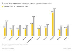 Kostenvergleich Flughafentransfer mit ÖPNV