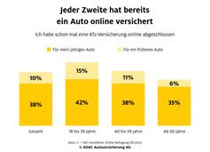 Online-Anteil Autoversicherung