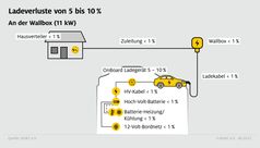 Ladeverluste an der Wallbox Bild: ADAC Fotograf: ADAC