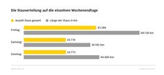 ADAC Sommerstaubilanz 2021: Freitag war der stauträchtigste Tag  Bild: ADAC Fotograf: ADAC