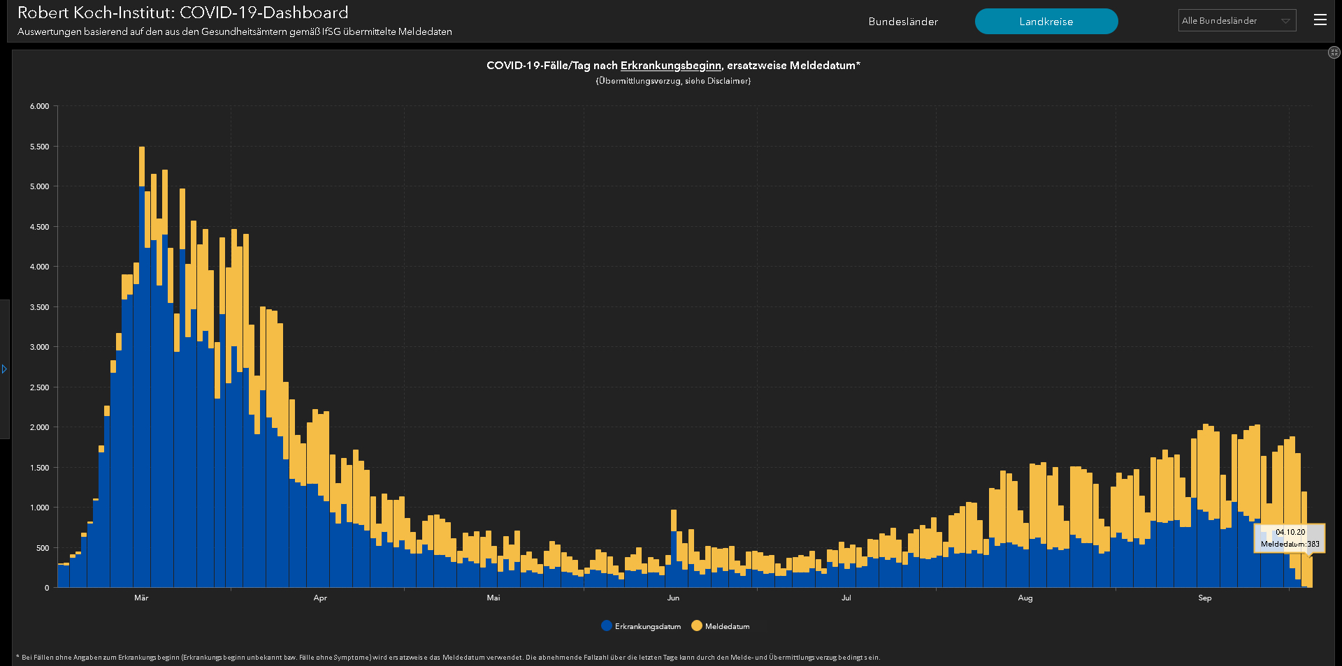 Laut Robert-Koch-Institut (Corona-Dashboard) gibt es ...