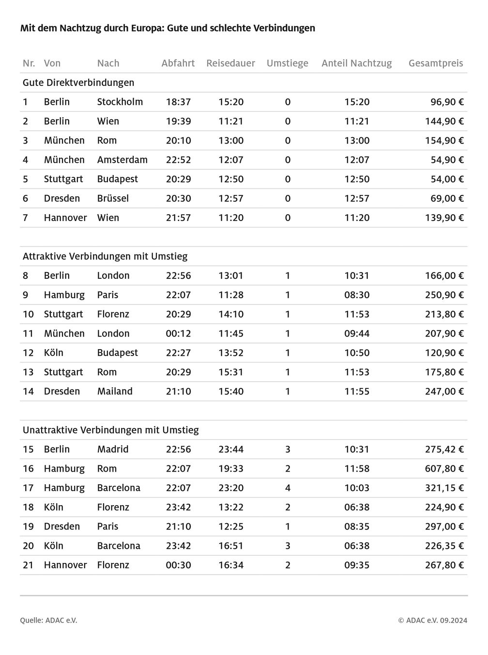 ADAC Online Check Nachtzugverbindungen in Europa