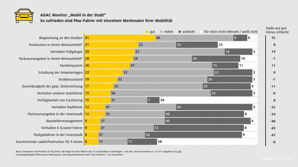 ADAC Monitor "Mobil in der Stadt": Pkw-Fahrer sind am unzufriedensten mit ihrer Mobilitätssituation in den Großstädten