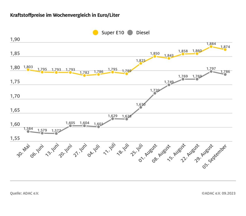 Kraftstoffpreise im Wochenvergleich Bild: ADAC Fotograf: © ADAC