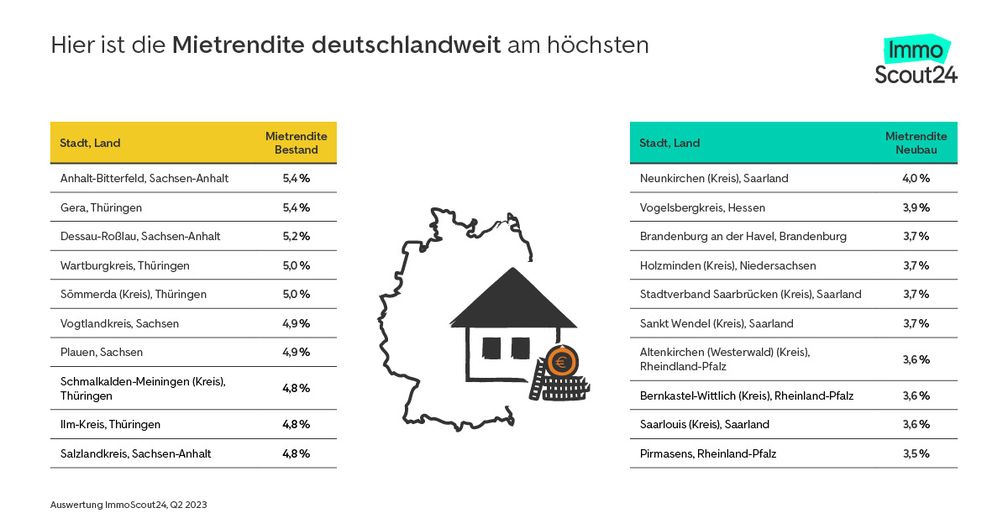 ImmoScout24: Hier ist die Mietrendite deutschlandweit am höchsten