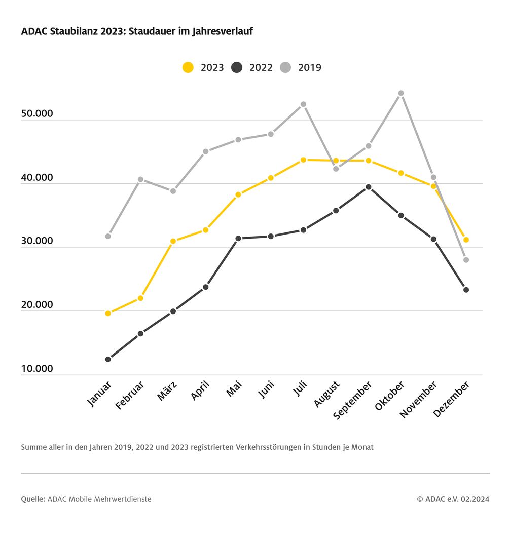 ADAC Staubilanz 2023: Im August 2023 war die Staubelastung auf den Autobahnen schon wieder größer als im 2019, dem letzten Jahr vor der Corona-Pandemie / Weiterer Text über ots und www.presseportal.de/nr/7849 / Die Verwendung dieses Bildes für redaktionelle Zwecke ist unter Beachtung aller mitgeteilten Nutzungsbedingungen zulässig und dann auch honorarfrei. Veröffentlichung ausschließlich mit Bildrechte-Hinweis. Bildrechte: ADAC Fotograf: © ADAC Grafik