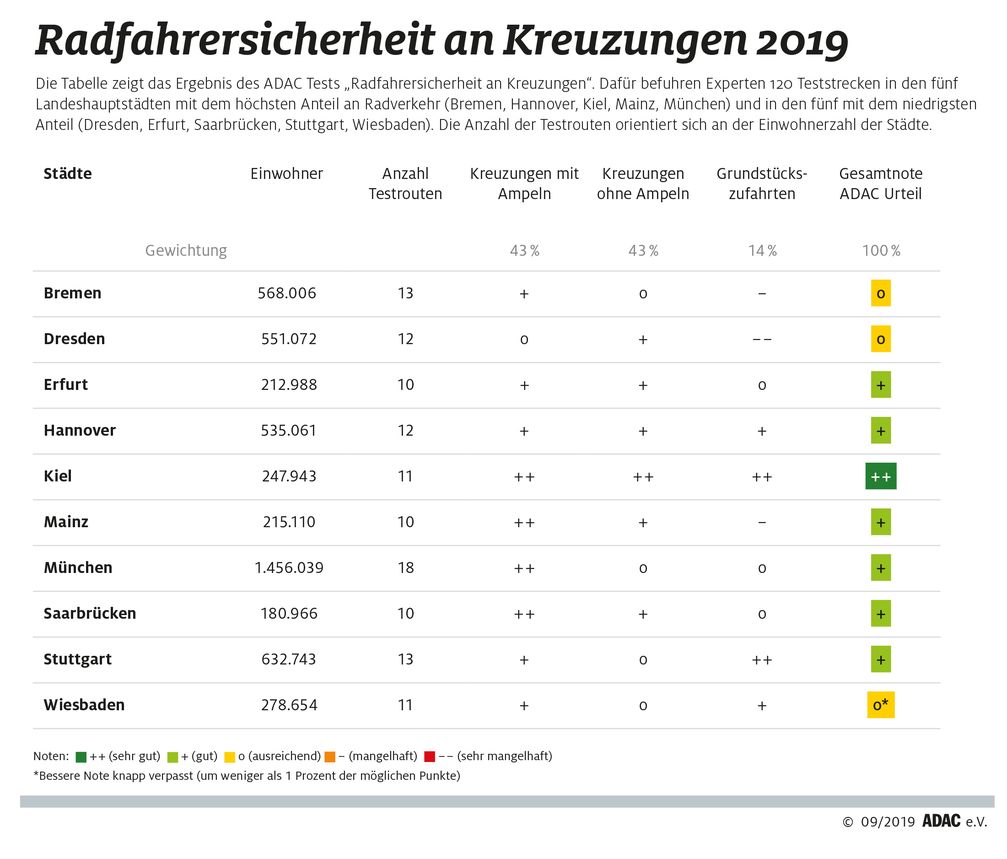 Die Städteergebnisse des ADAC Tests "Radfahrersicherheit an Kreuzungen". Weiterer Text über ots und www.presseportal.de/nr/7849 / Die Verwendung dieses Bildes ist für redaktionelle Zwecke honorarfrei. Veröffentlichung bitte unter Quellenangabe: "obs/ADAC"