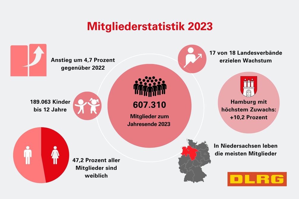 Im Jahr 2023 verzeichnete die DLRG erstmals in ihrer 110-jährigen Verbandsgeschichte mehr als 600.000 Mitgliedschaften.