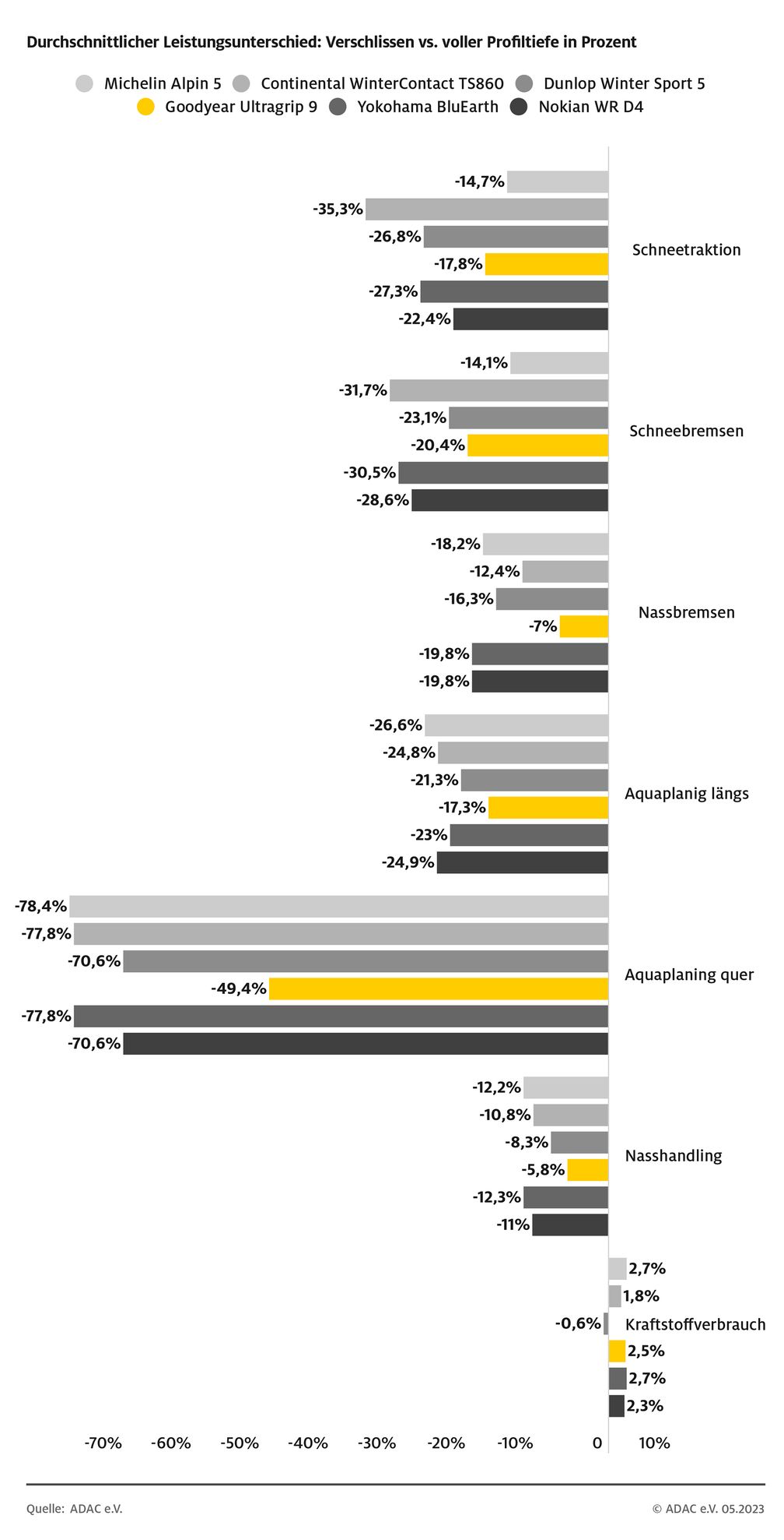 Testergebnisse im Detail: links (minus) schneiden die teilabgefahrenen Reifen schlechter und rechts (plus) besser ab, als mit voller Profiltiefe.