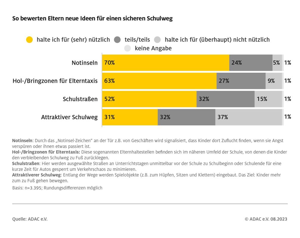 So bewerten Eltern neue Ideen für einen sicheren Schulweg / Weiterer Text über ots und www.presseportal.de/nr/7849 / Die Verwendung dieses Bildes für redaktionelle Zwecke ist unter Beachtung aller mitgeteilten Nutzungsbedingungen zulässig und dann auch honorarfrei. Veröffentlichung ausschließlich mit Bildrechte-Hinweis. Bildrechte: ADAC Fotograf: ADAC