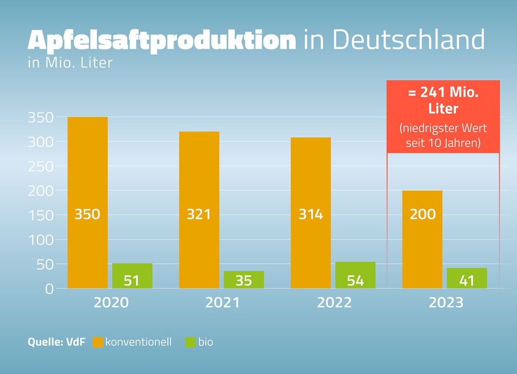 Die Fruchtsafthersteller haben im vergangenen Jahr rund 241 Millionen Liter Apfelsaft gekeltert, davon 41 Millionen Liter als Bioware. Nach Auswertung der Zahlen war das die niedrigste Menge seit zehn Jahren.