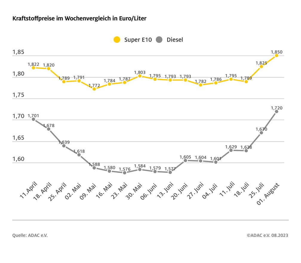 Kraftstoffpreise im Wochenvergleich